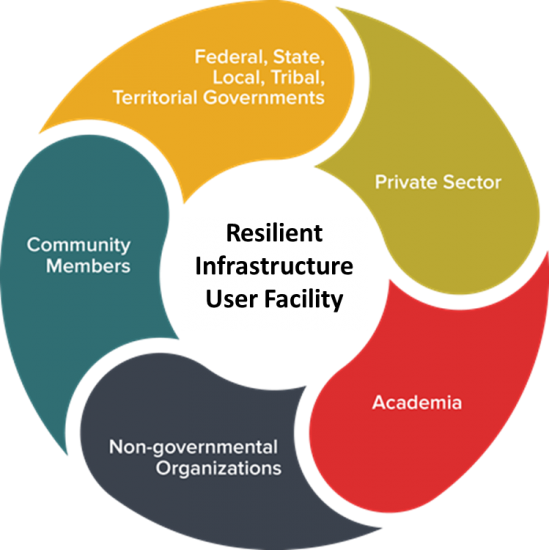 National Call to Action: The Resilient Infrastructure Initiative