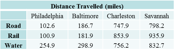 table-1-travel-distance-of-proposed-routes