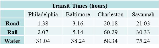 table-2-transit-times-of-proposed-routes